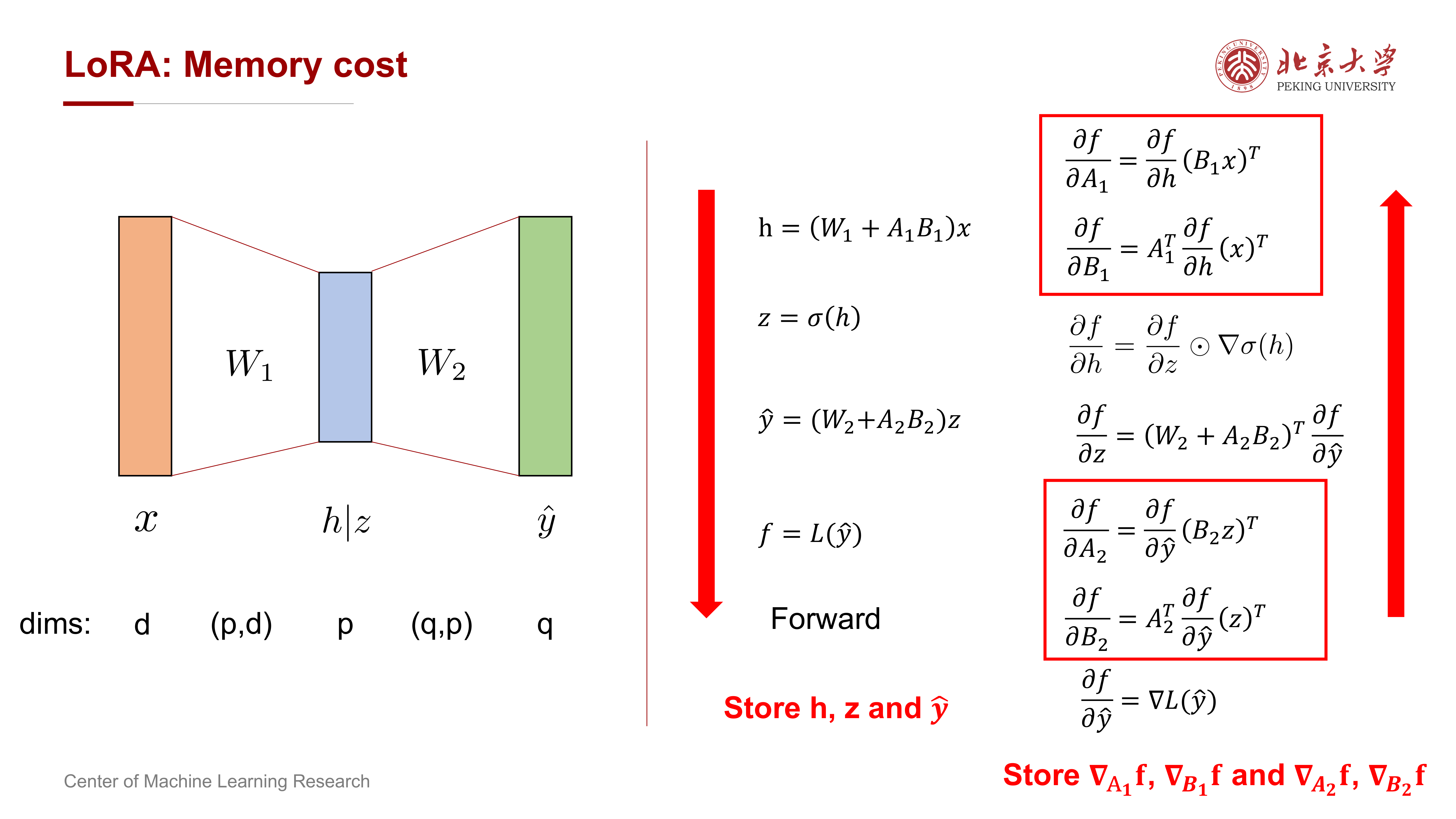 LoRA memory cost